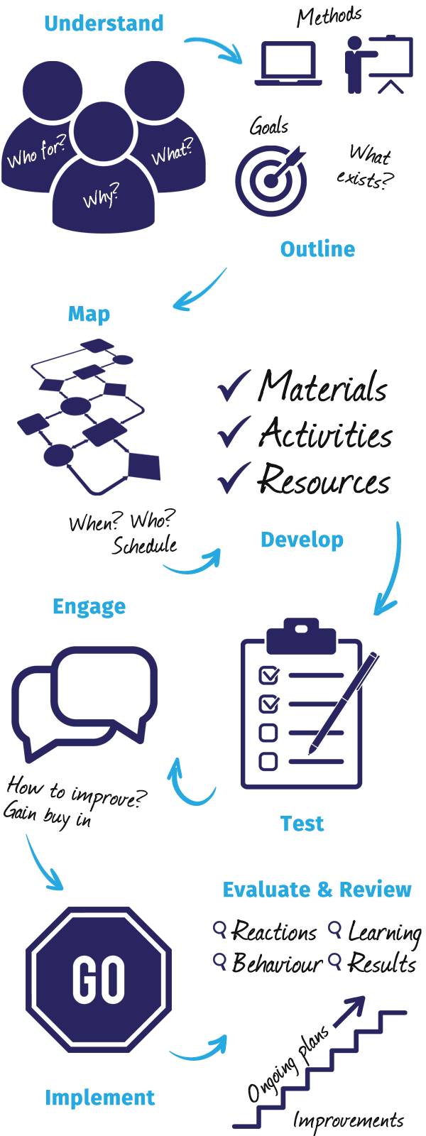 Sketchnote showing our process - Understand > Outline > Map > Develop > Test > Engage > Implement > Evaluate & Review