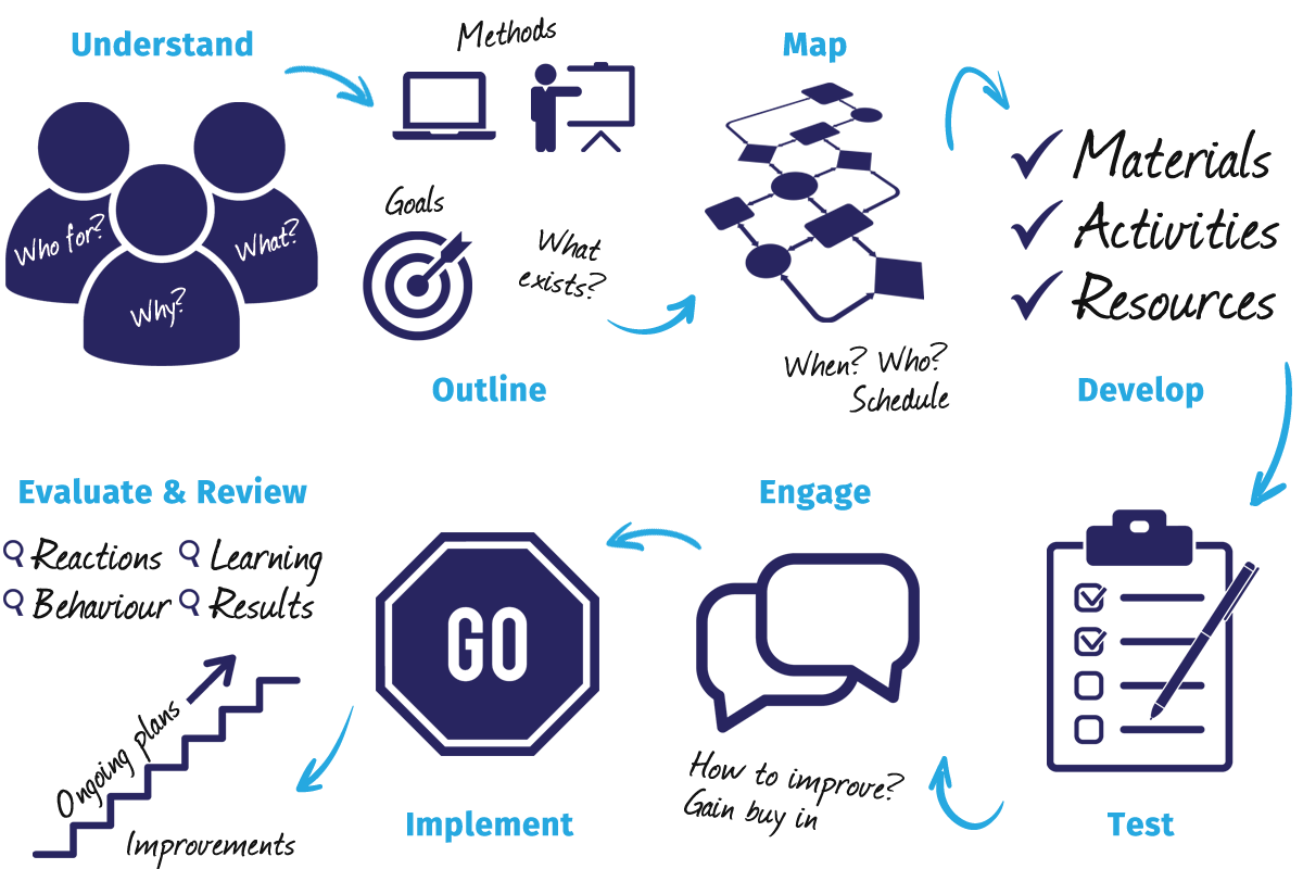 Sketchnote showing our process - Understand > Outline > Map > Develop > Test > Engage > Implement > Evaluate & Review